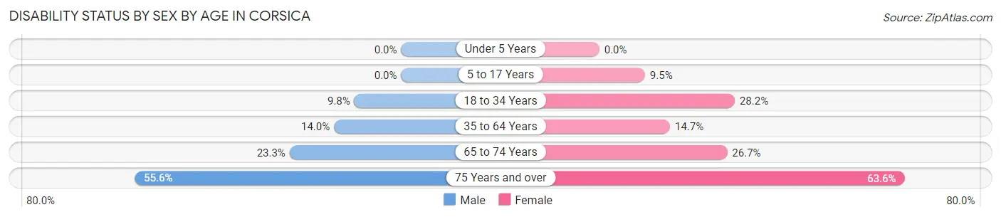 Disability Status by Sex by Age in Corsica