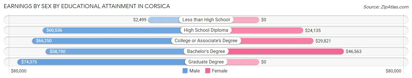 Earnings by Sex by Educational Attainment in Corsica