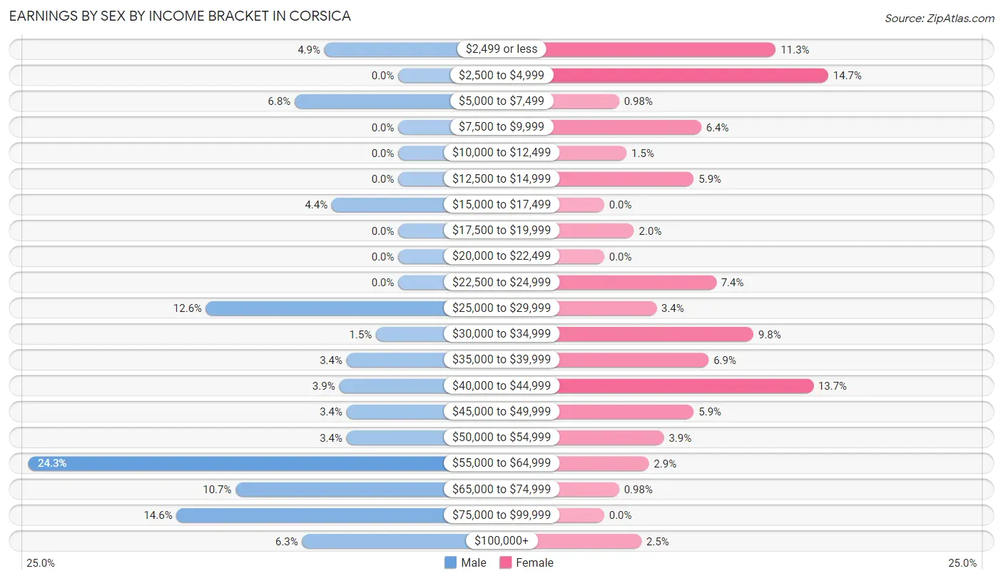 Earnings by Sex by Income Bracket in Corsica