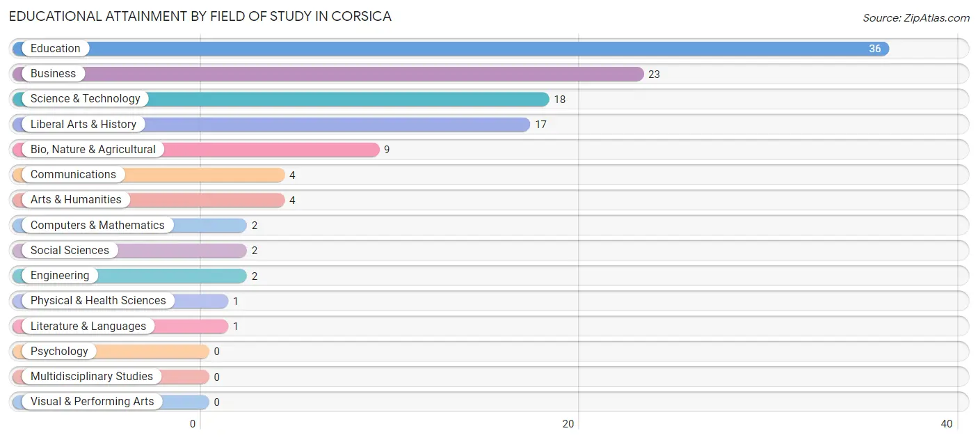 Educational Attainment by Field of Study in Corsica