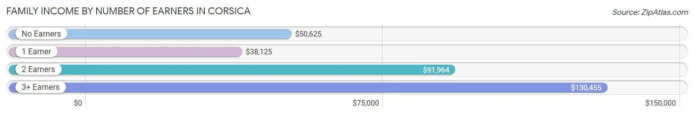 Family Income by Number of Earners in Corsica