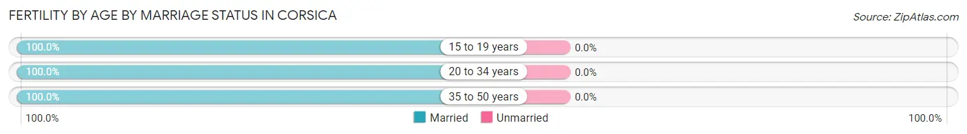 Female Fertility by Age by Marriage Status in Corsica