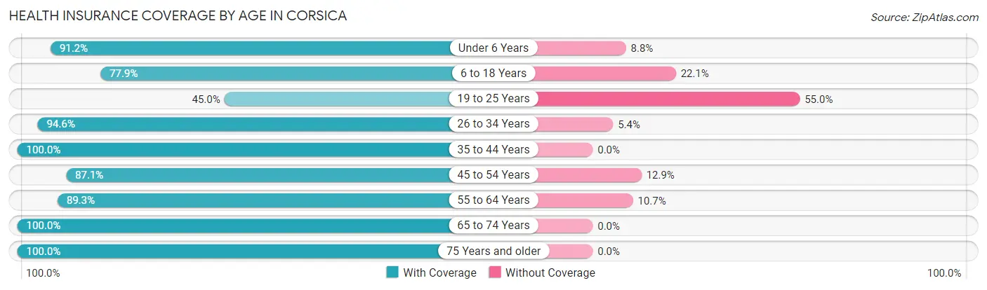Health Insurance Coverage by Age in Corsica