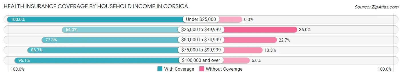 Health Insurance Coverage by Household Income in Corsica