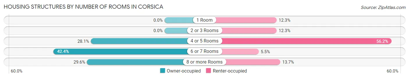 Housing Structures by Number of Rooms in Corsica