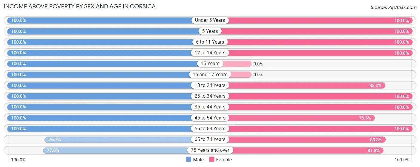 Income Above Poverty by Sex and Age in Corsica