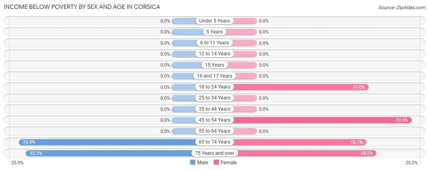 Income Below Poverty by Sex and Age in Corsica