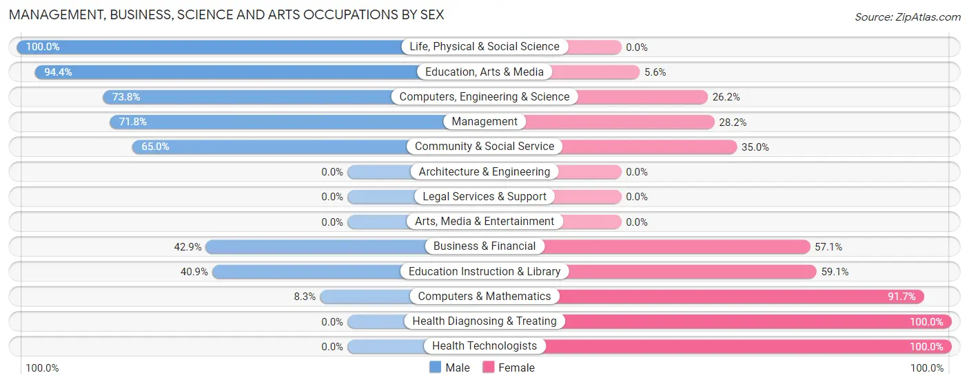 Management, Business, Science and Arts Occupations by Sex in Corsica