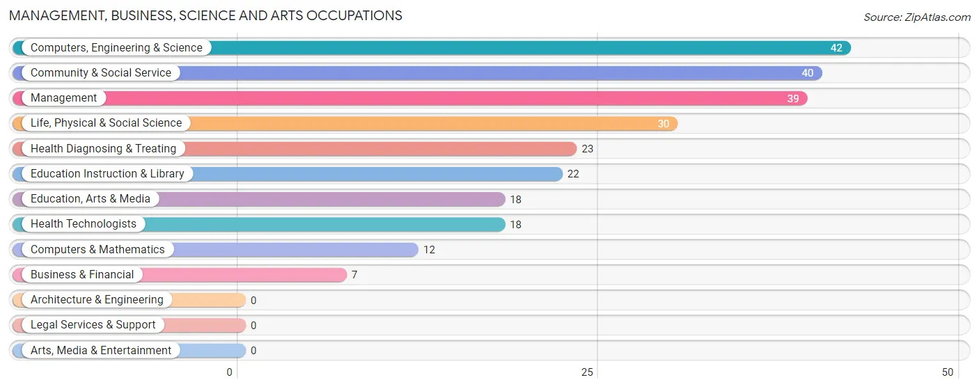 Management, Business, Science and Arts Occupations in Corsica