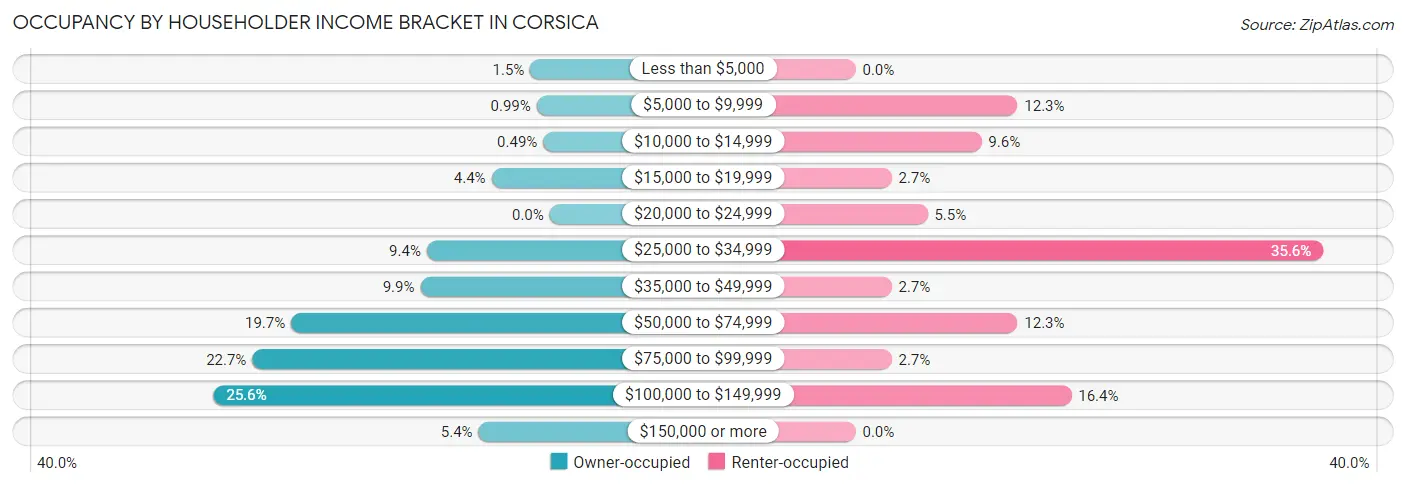 Occupancy by Householder Income Bracket in Corsica