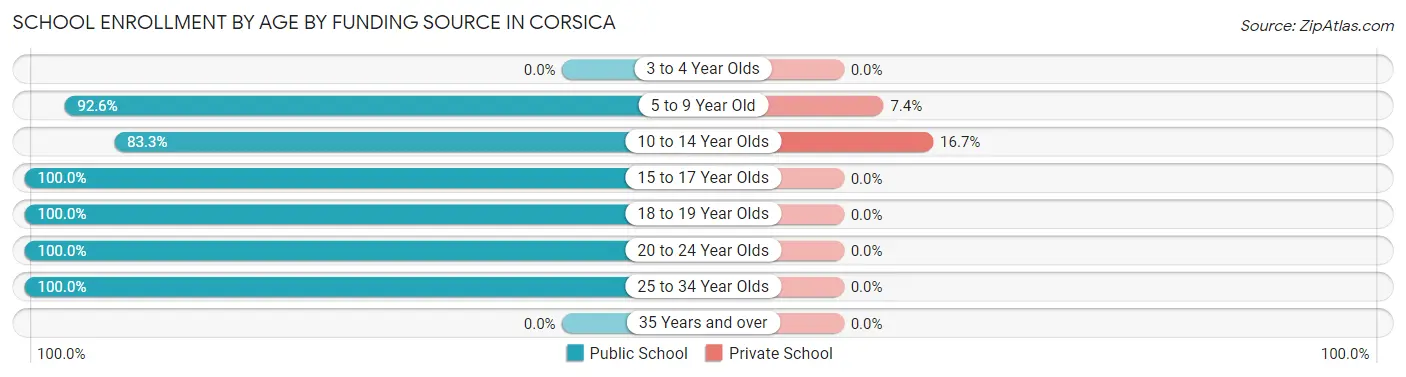 School Enrollment by Age by Funding Source in Corsica