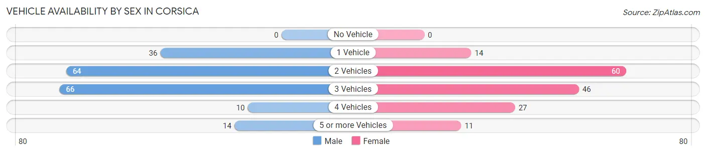 Vehicle Availability by Sex in Corsica