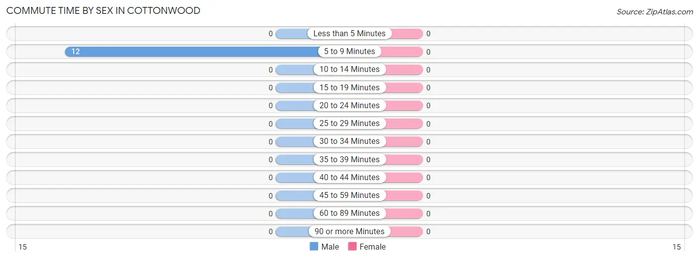 Commute Time by Sex in Cottonwood