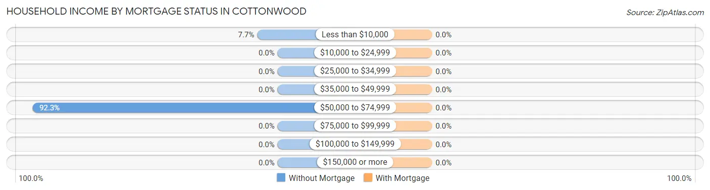 Household Income by Mortgage Status in Cottonwood
