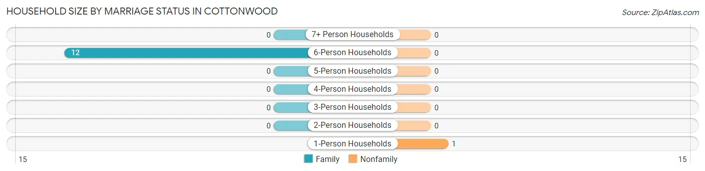 Household Size by Marriage Status in Cottonwood