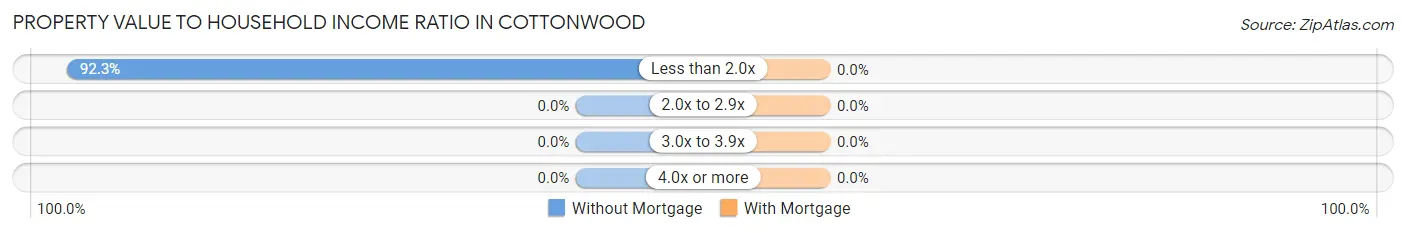 Property Value to Household Income Ratio in Cottonwood