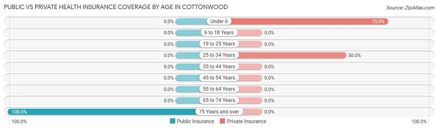 Public vs Private Health Insurance Coverage by Age in Cottonwood