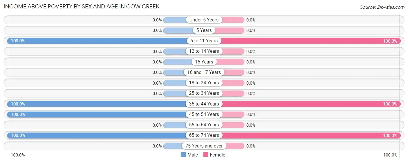 Income Above Poverty by Sex and Age in Cow Creek