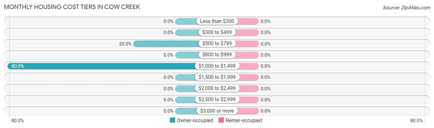 Monthly Housing Cost Tiers in Cow Creek