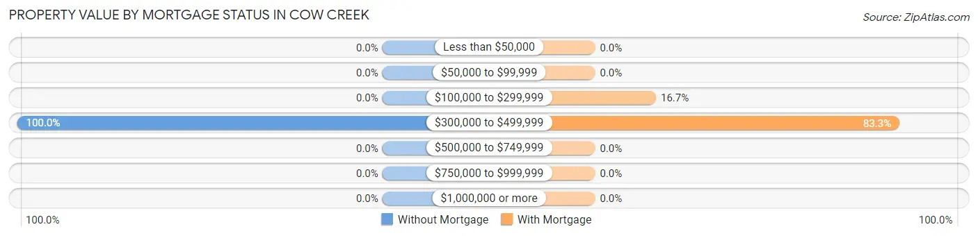 Property Value by Mortgage Status in Cow Creek