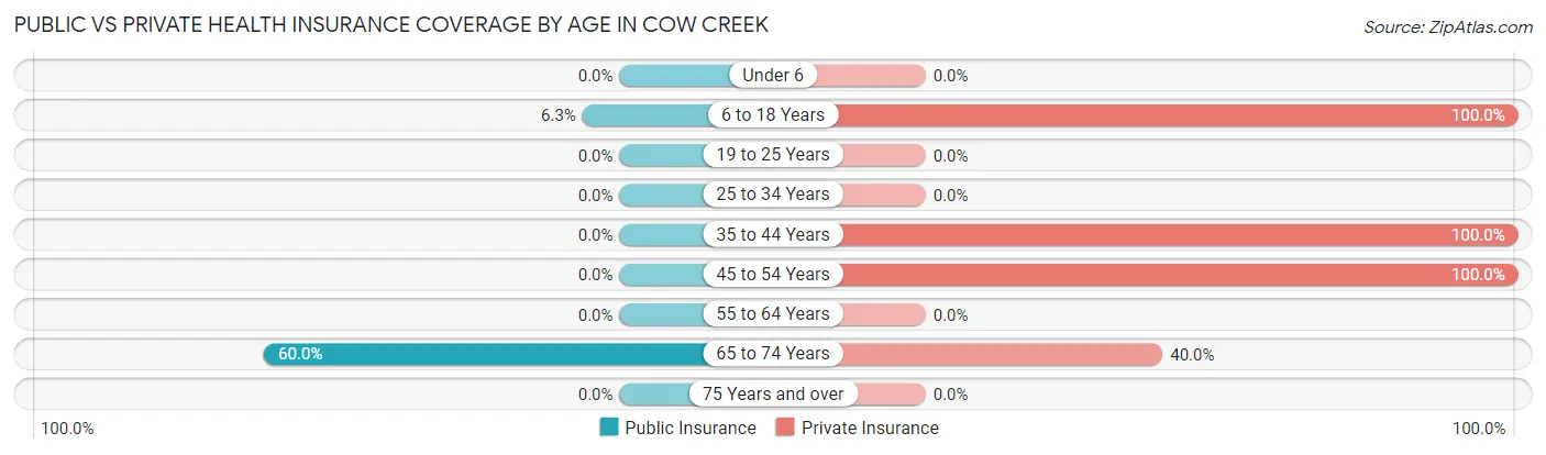 Public vs Private Health Insurance Coverage by Age in Cow Creek
