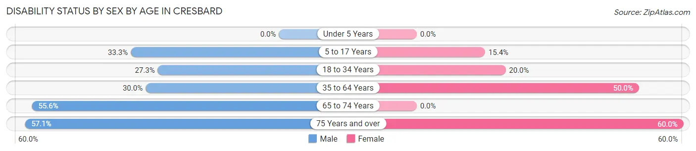 Disability Status by Sex by Age in Cresbard