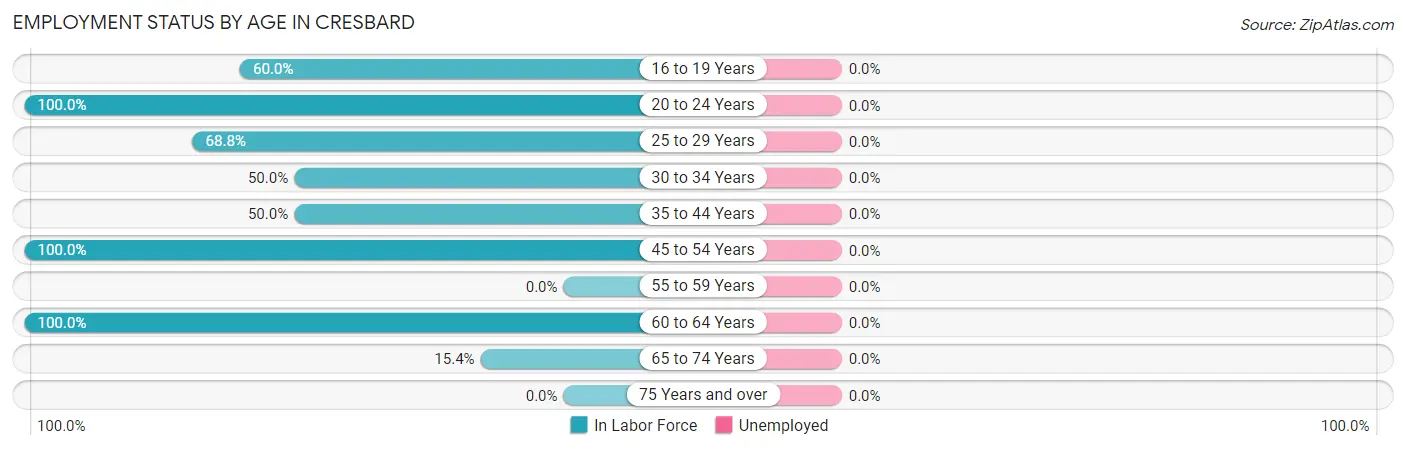 Employment Status by Age in Cresbard