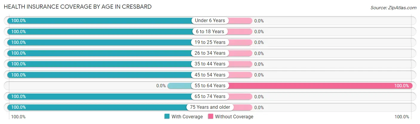 Health Insurance Coverage by Age in Cresbard