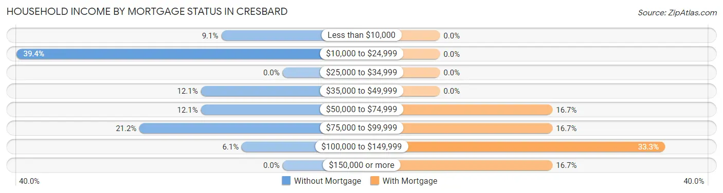 Household Income by Mortgage Status in Cresbard
