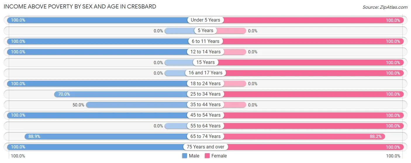 Income Above Poverty by Sex and Age in Cresbard