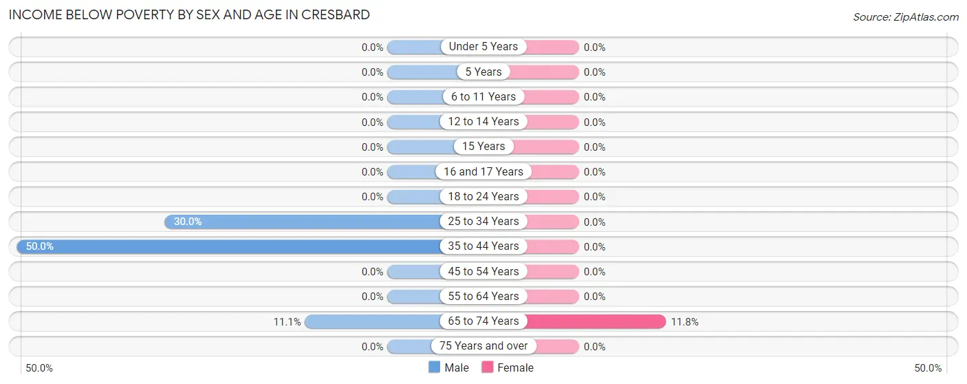 Income Below Poverty by Sex and Age in Cresbard