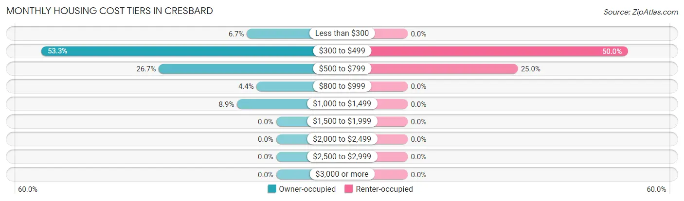Monthly Housing Cost Tiers in Cresbard