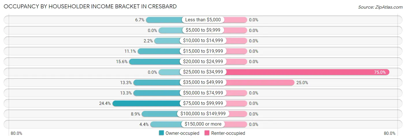 Occupancy by Householder Income Bracket in Cresbard