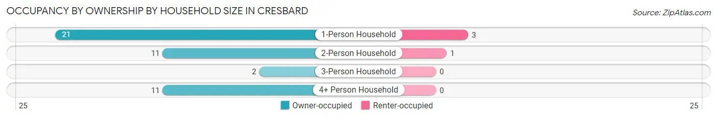 Occupancy by Ownership by Household Size in Cresbard