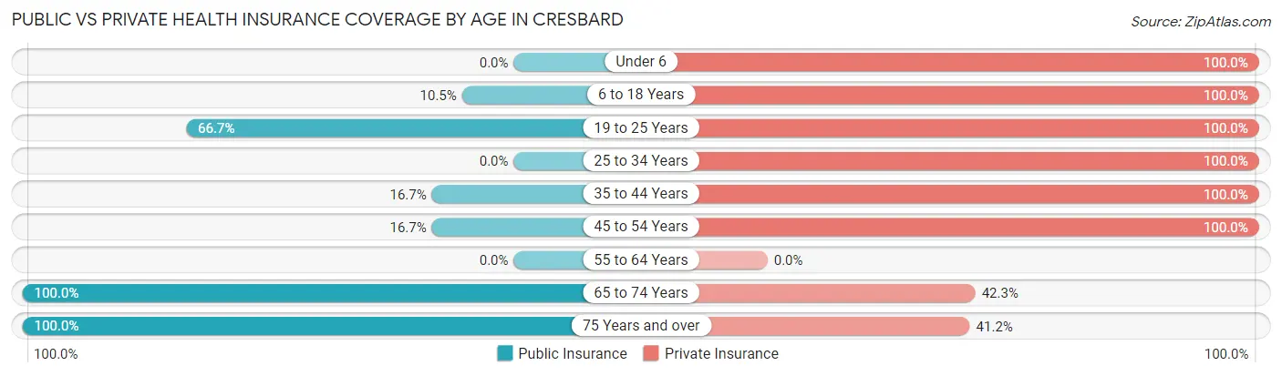 Public vs Private Health Insurance Coverage by Age in Cresbard
