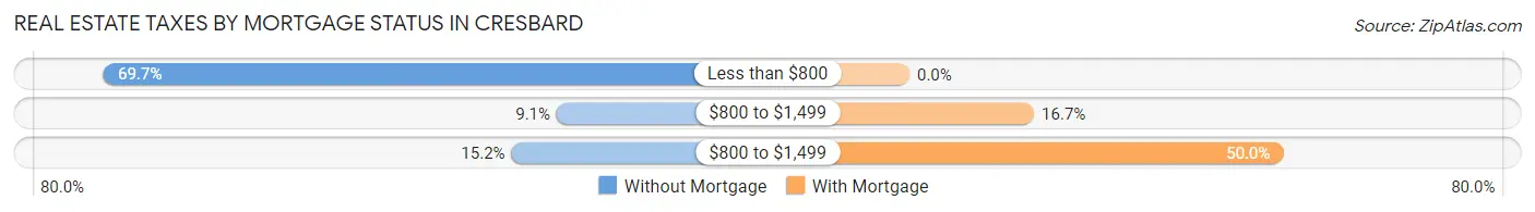 Real Estate Taxes by Mortgage Status in Cresbard