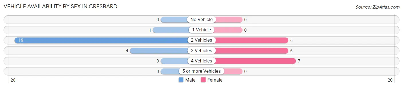 Vehicle Availability by Sex in Cresbard