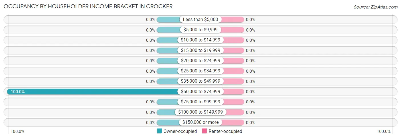 Occupancy by Householder Income Bracket in Crocker