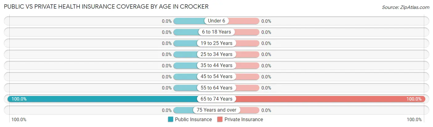 Public vs Private Health Insurance Coverage by Age in Crocker