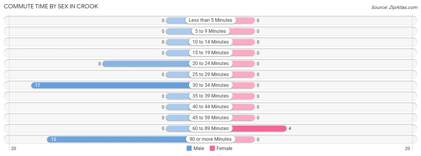 Commute Time by Sex in Crook