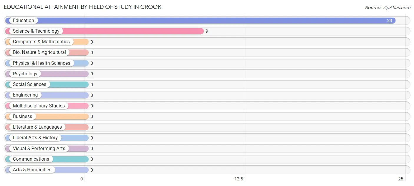 Educational Attainment by Field of Study in Crook