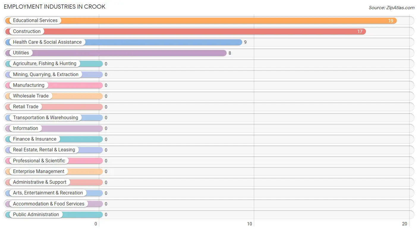 Employment Industries in Crook