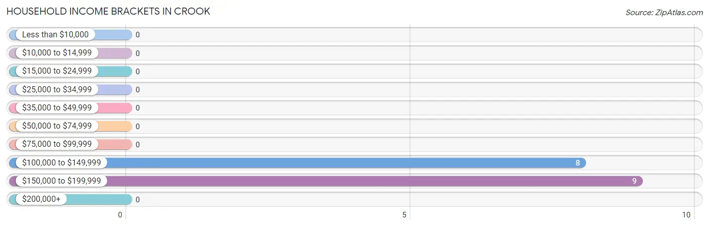 Household Income Brackets in Crook