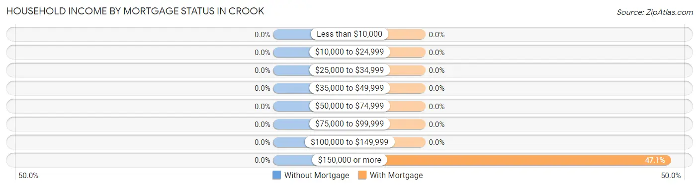 Household Income by Mortgage Status in Crook