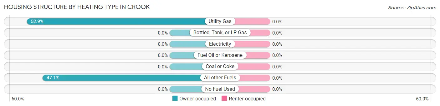 Housing Structure by Heating Type in Crook