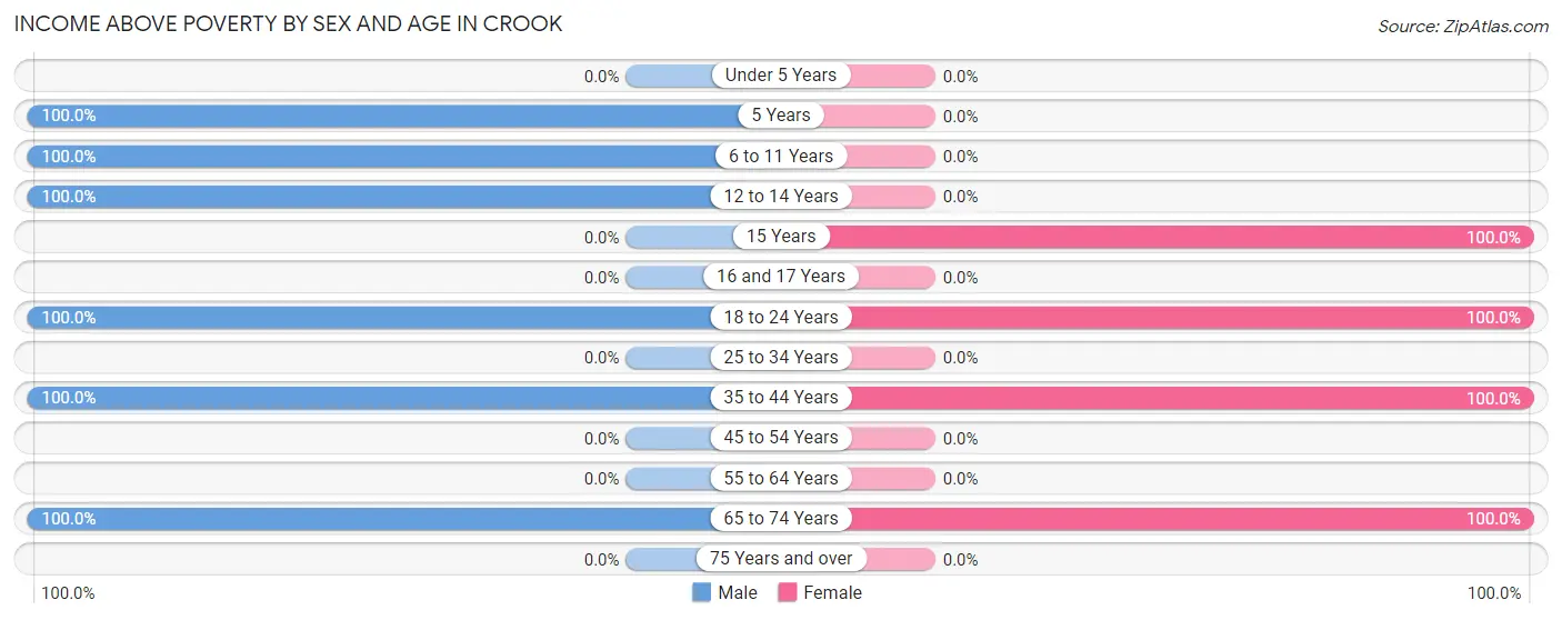 Income Above Poverty by Sex and Age in Crook