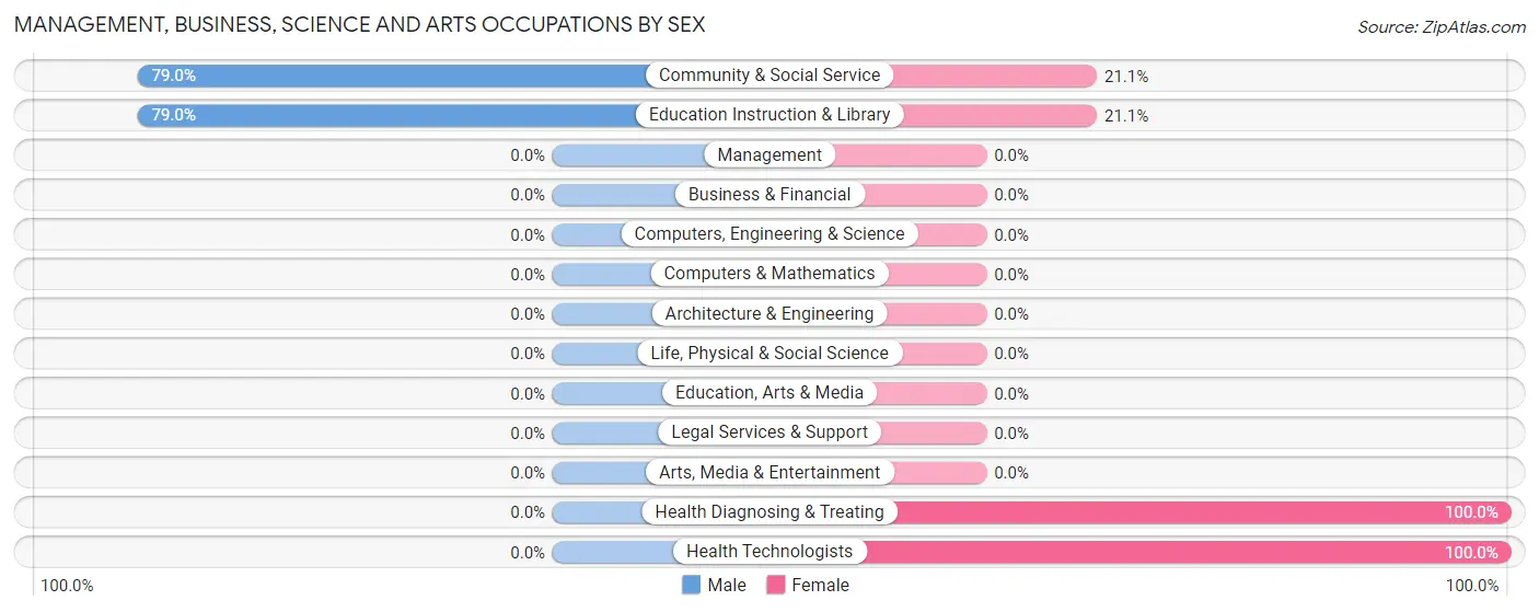 Management, Business, Science and Arts Occupations by Sex in Crook