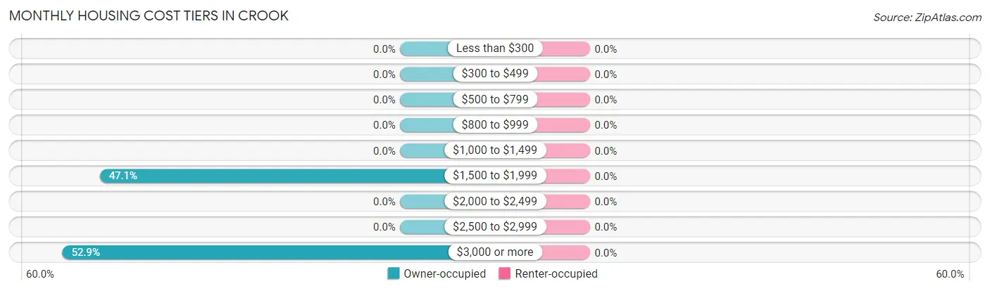 Monthly Housing Cost Tiers in Crook