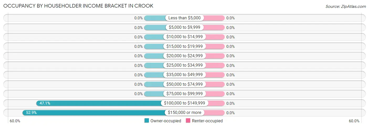 Occupancy by Householder Income Bracket in Crook