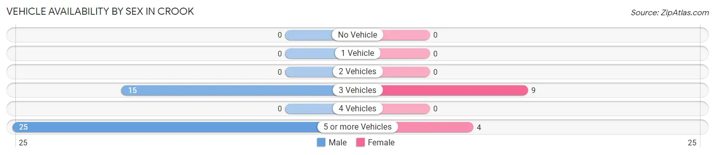 Vehicle Availability by Sex in Crook